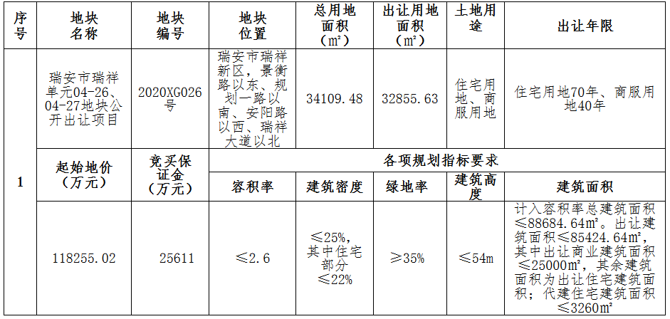荣安地产29.45亿元竞得温州瑞安市2宗地块 总建面20.87万平